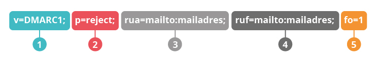 DMARC in stukjes opgedeeld